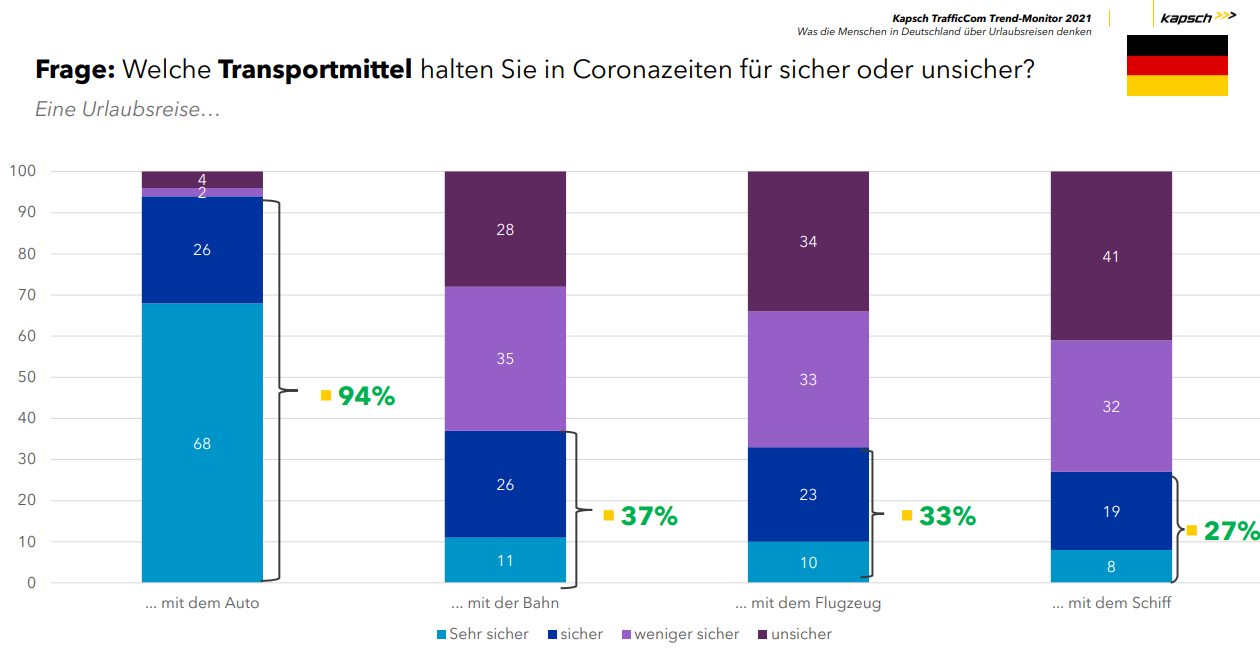 © Kapsch TrafficCom AG Balkendiagramm-DEU-2021 - 76-Prozent wollen mit Auto verreisen.