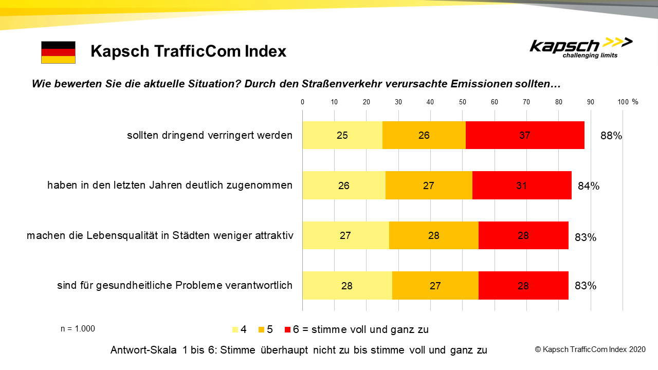 Kapsch TrafficCom Index Nachhaltige Mobilitaet 01 GER