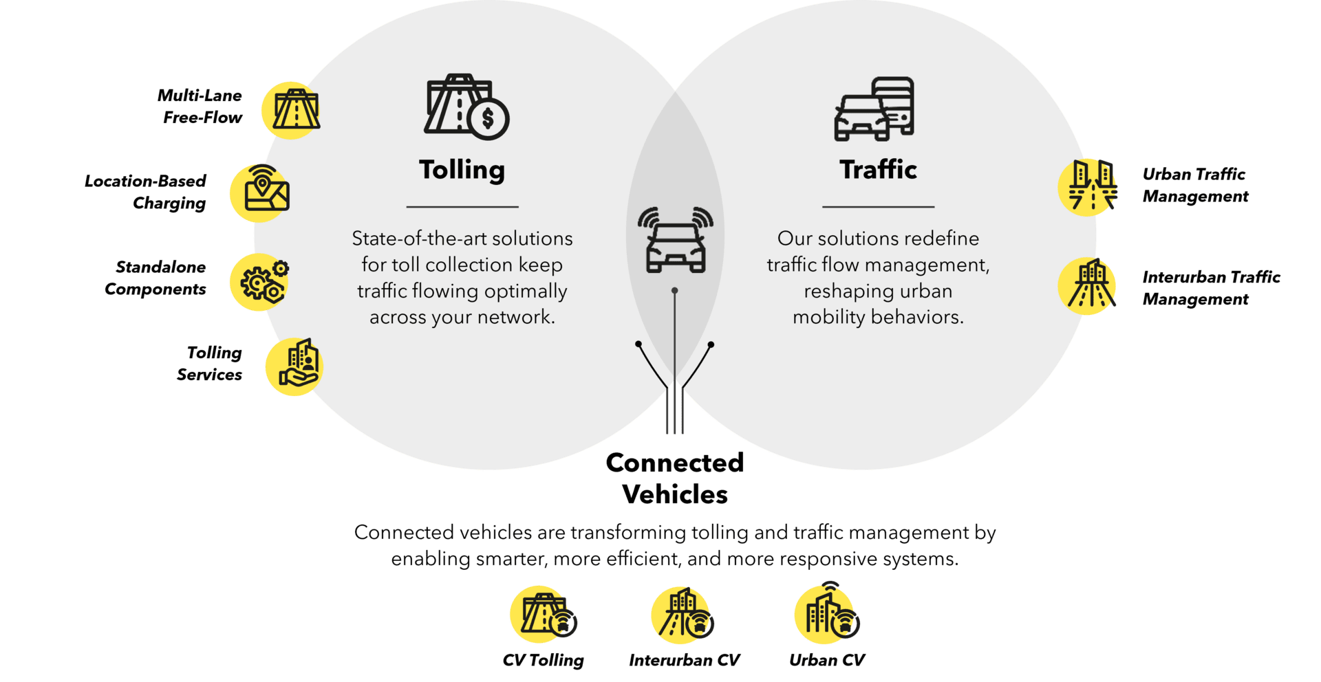 Diagram of Kapsch TrafficCom portfolio including traffic, tolling and connected vehicles